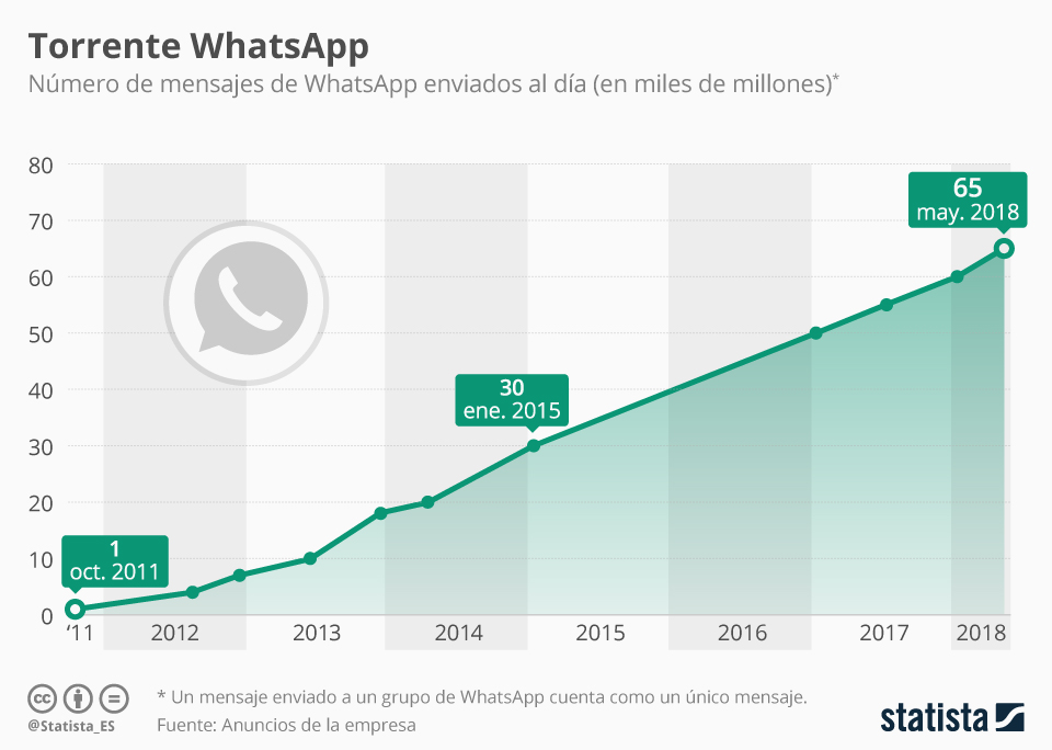 Mensajes de WhatsApp enviados al día